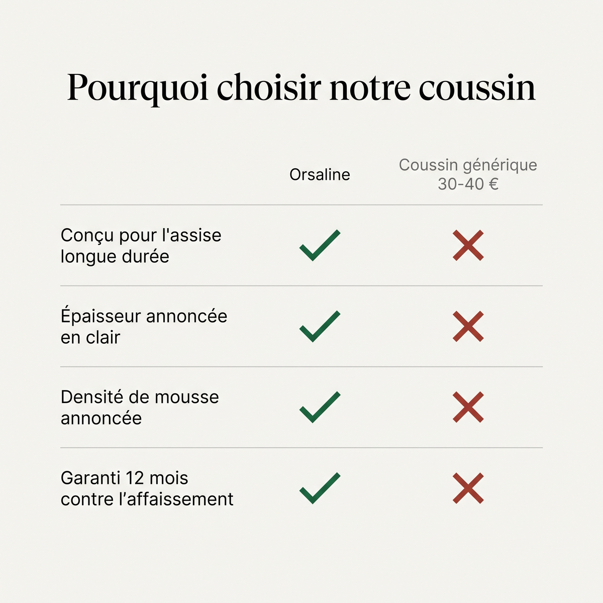La différence entre Orsalina et un coussin générique à 30-40 euros
